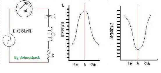 En circuitos de resonancia en serie, la intensidad es máxima y la impedancia mínima Circuitos en resonancia